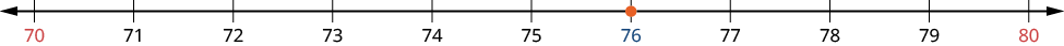 An image of a number line from 70 to 80 with increments of one. All the numbers on the number line are black except for 70 and 80 which are red. There is an orange dot at the value “76” on the number line.