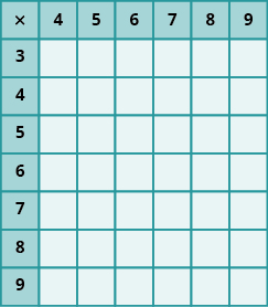 PROD: An image of a table with 7 columns and 8 rows. The cells in the first row and first column are shaded darker than the other cells. The cells not in the first row or column are all null.  The first column has the values “x; 3; 4; 5; 6; 7; 8; 9”. The first row has the values “x; 4; 5; 6; 7; 8; 9”.