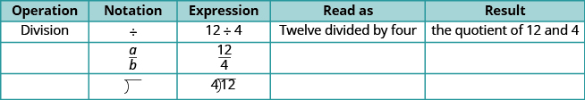 An image of a table showing the “Operation” is Division. There a 3 “notations” of Division: the division symbol, the fraction bar, and the division bar. There are 3 expressions of division: 12 divided by 4 with the division symbol, 12 over 4 with the fraction bar, and 4 divided into 12 with the division bar. It is “Read as” twelve divided by 4. The “Result” is “the quotient of 12 and 4”.
