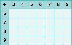 This table is 5 rows and 8 columns. The top row is a header row and includes the numbers 3 through 9, one number to each cell. The rows down include 6, 7, 8, and 9. There is a plus sign in the first cell. All cells are null.