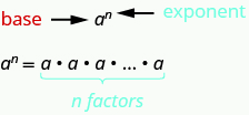 At the top of the image is the letter a with the letter n, in superscript, to the right of the a. The letter a is labeled as “base” and the letter n is labeled as “exponent”. Below this is the letter a with the letter n, in superscript, to the right of the a set equal to n factors of a.