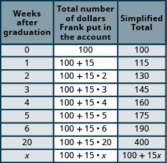 This table has nine rows and three columns. The first row is a header row that labels each column. The first column is labeled “Weeks after opening the account”, the second is labeled “Total number of dollars Gina put in the account”, and the last is labeled “Simplified Total”. Under the “Weeks after opening the account” column are the values: 0, 1, 2, 3, 4, 5, 6, 20, and the letter x. Under the “Total number of dollars Gina put in the account” column are the expressions: 75; 75 plus 20; 75 plus 20 times 2; 75 plus 20 times 3; 75 plus 20 times empty set of brackets; 75 plus empty set of brackets; the last three rows are blank. Under the “Simplified Total” column are the values: 75, 95, 115, the last six rows are blank.