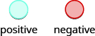 This figure has a blue circle labeled positive and a red circle labeled negative.