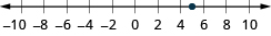 This figure is a number line. It is scaled from negative 10 to 10 in increments of 2. There is a point at 5.