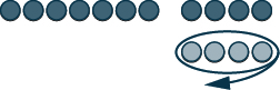 This figure shows a row of 11 dark pink circles, representing negative counters. The first seven counters are separated from the last four. Below the dark pink circles are four light pink circles, representing positive counters.  These four positive counters are circled.