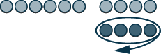 This figure shows a row of 10 light pink circles, representing positive counters. The first six counters are separated from the last four. Below the light pink circles are four dark pink circles, representing negative counters.  These four negative counters are circled.