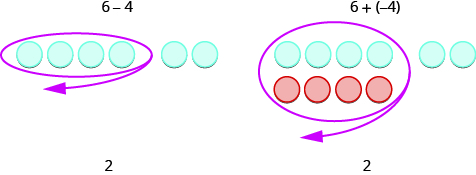 This figure has two columns. The first column has 6 minus 4. Underneath, there is a row of 6 blue circles, with the first 4 separated from the last 2. The first 4 are circled. Under this row there is 2. The second column has 6 plus negative 4. Underneath there is a row of 6 blue circles with the first 4 separated from the last 2. The first 4 are circled. Under the first four is a row of 4 red circles. Under this there is 2.
