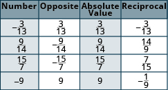 A table is shown with four columns and five rows. The first row reads Number, Opposite, Absolute Value, and Reciprocal. The second row reads negative three thirteenths, three thirteenths, three thirteenths, negative thirteen thirds. The third row reads nine fourteenths, negative nine fourteenths, nine fourteenths, and fourteen ninths. The fourth row reads fifteen sevenths, negative fifteen sevenths, fifteen sevenths, and seven fifteenths. The last row reads negative nine, nine, nine, negative one ninth.