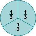 A circle is divided into three equal wedges. Each piece is labeled as one third.