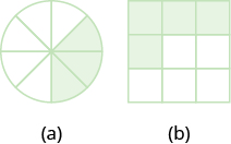 In part “a”, a circle is divided into eight equal wedges. Three of the wedges are shaded. In part “b”, a square is divided into nine equal pieces. Four of the pieces are shaded.