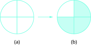 In “a”, a circle is shown divided into four equal pieces. An arrow points from “a” to “b”. In “b”, the same image is shown with three of the pieces shaded.