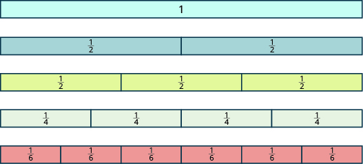 One long, undivided rectangular tile is shown, labeled “1”. Below it is a rectangular tile of the same size and shape that has been divided vertically into two equal pieces, each labeled as one half. Below that is another rectangular tile that has been divided into three equal pieces, each labeled as one third. Below that is another rectangular tile that has been divided into four equal pieces, each labeled as one fourth. Below that is another rectangular tile that has been divided into six pieces, each labeled as one sixth.