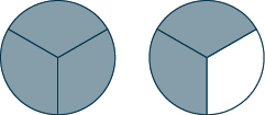 Two circles are shown. Each is divided into three sections. All of the first circle is shaded. 2 out of 3 sections of the second circle are shaded.