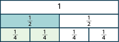 One long, undivided rectangle is shown. Below it is a rectangle divided vertically into two pieces, each labeled as one half. Below that is a rectangle divided vertically into four pieces, each labeled as one fourth.