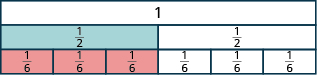 One long, undivided rectangle is shown. Below it is a rectangle divided vertically into two pieces, each labeled as one half. Below that is a rectangle divided vertically into six pieces, each labeled as one sixth.