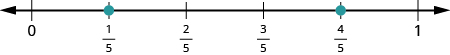 A number line is shown. It shows 0, 1 fifth, 2 fifths, 3 fifths, 4 fifths, and 1. There are red dots at 1 fifth and at 4 fifths.