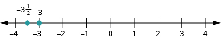 A number line is shown. The integers from negative 4 to 4 are labeled. There is a red dot at negative 3. Between negative 4 and negative 3, negative 3 and one half is labeled and marked with a red dot.