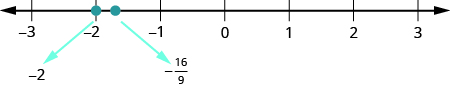 A number line is shown. The numbers negative 3, negative 2, negative 1, 0, 1, 2, and 3 are labeled. There is a red dot at negative 2. Between negative 2 and negative 1, negative 16 over 9 is labeled and marked with a red dot.