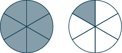 Two circles are shown. Each is divided into 6 equal pieces. All 6 pieces are shaded in the circle on the left. 1 piece is shaded in the circle on the right.