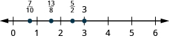A number line is shown. The numbers 0, 1, 2, 3, 4, 5, and 6 are labeled. Between 0 and 1, 7 tenths is labeled and shown with a red dot. Between 1 and 2, 13 eighths is labeled and shown with a red dot. Between 2 and 3, 5 halves is labeled and shown with a red dot. 3 is labeled and shown with a red dot.