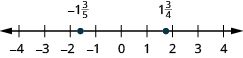 A number line is shown. The numbers negative 4, negative 3, negative 2, negative 1, 0, 1, 2, 3, and 4 are labeled. Between negative 3 and negative 2, negative 2 and 1 third is labeled and shown with a red dot. Between 2 and 3, 2 and 1 third is labeled and shown with a red dot.