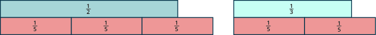 Two rectangles are shown side by side. The first is labeled 1 half. The second is shorter and is labeled 1 third. Underneath the first rectangle is an equally sized rectangle split vertically into three pieces, each labeled 1 sixth. Underneath the second rectangle is an equally sized rectangle split vertically into 2 pieces, each labeled 1 sixth.