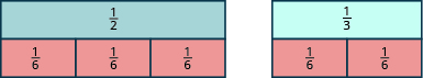 Two rectangles are shown side by side. The first is labeled 1 half. The second is shorter and is labeled 1 third. Underneath the first rectangle are three smaller rectangles, each labeled 1 fifth. Together, these rectangles are longer than the 1 half rectangle. Below the 1 third rectangle are two smaller rectangles, each labeled 1 fifth. Together, these rectangles are longer than the 1 third rectangle.