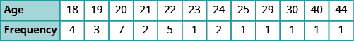 A table is shown with 2 rows. The first row is labeled 'Age' and lists the values: 18, 19, 20, 21, 22, 23, 24, 25, 29, 30, 40, and 44. The second row is labeled 'Frequency' and lists the values: 4, 3, 7, 2, 5, 1, 2, 1, 1, 1, 1, and 1.