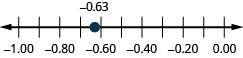 This image shows a number line from -1.00 to 0.00 . A point is plotted at negative 0.63 on the number line.