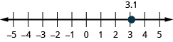 This is an image of a number line. It spans from negative 5 on the left to 5 on the right. To the right of 0 are tick marks with the numbers 1, 2, 3, 4, 5 on the number line. To the left of the zero are tick marks with the numbers negative 1, negative 2, negative 3, negative 4, and negative 5. A point is plotted at 3.1.