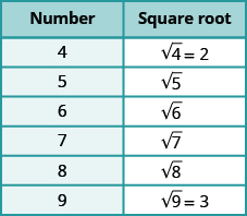 A table is shown with 2 columns. The first column is labeled “Number” and contains the values: 4, 5, 6, 7, 8, 9. The second column is labeled “Square root” and contains the values: square root of 4 equals 2, square root of 5, square root of 6, square root of 7, square root of 8, square root of 9 equals 3.