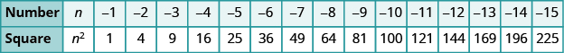 A table is shown with 2 columns. The first column is labeled “Number” and contains the values: n, negative 1, negative 2, negative 3, negative 4, negative 5, negative 6, negative 7, negative 8, negative 9, negative 10, negative 11, negative 12, negative 13, negative 14, and negative 15. The next column is labeled “Square” and contains the values: n squared, 1, 4, 9, 16, 25, 36, 49, 64, 81, 100, 121, 144, 169, 196, and 225.