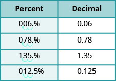 The figure shows two columns and five rows. The  first row is a header row and it labels each column “Decimal” and “Percent”. Under the “Decimal” column are the values: 0.05, 0.83, 1.05, 0.075, 0.3. Under the “Percent” column are the values: 5%, 83%, 105%, 7.5%, 30%. There are two jumps for each decimal to show how to convert it to a percent.