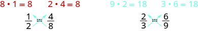 The figure shows cross multiplication of two proportions. There is the proportion 1 is to 2 as 4 is to 8. Arrows are shown diagonally across the equal sign to show cross products. The equations formed by cross multiplying are 8 · 1 = 8 and 2 · 4 = 8. There is the proportion 2 is to 3 as 6 is to 9. Arrows are shown diagonally across the equal sign to show cross products. The equations formed by cross multiplying are 9 · 2 = 18 and 3 · 6 = 18.