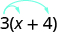 The image shows the expression x plus 4 in parentheses with the number 3 outside the parentheses on the left. There are two arrows pointing from the top of the three. One arrow points to the top of the x. The other arrow points to the top of the 4.