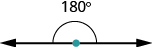 The image is a straight line with an arrow on each end. There is a dot in the center. There is an arrow pointing from one side of the dot to the other, and the angle is marked as 180 degrees.