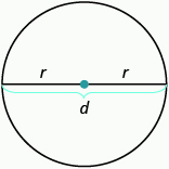 An image of a circle is shown. There is a line drawn through the widest part at the center of the circle with a red dot indicating the center of the circle. The line is labeled d. The two segments from the center of the circle to the outside of the circle are each labeled r.