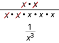 A fraction is shown. The numerator is x times x, the denominator is x times x times x times x times x. Two x's are crossed out in red on the top and on the bottom. Below that, the fraction 1 over x cubed is shown.