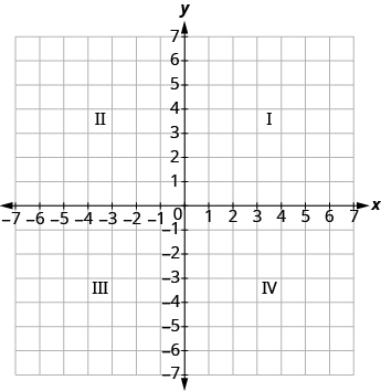 The graph shows the x y-coordinate plane. The x and y-axis each run from -7 to 7. The top-right portion of the plane is labeled “I”, the top-left portion of the plane is labeled “II”, the bottom-left portion of the plane is labelled “III” and the bottom-right portion of the plane is labeled “IV”