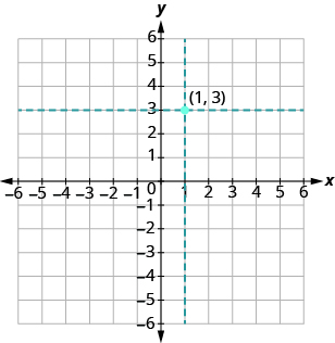 The graph shows the x y-coordinate plane. The x and y-axis each run from -6 to 6. A horizontal dotted line passes through 3 on the y axis. A vertical dotted line passes through 1 on the x axis. The dotted lines intersect at a point labeled “ordered pair 1, 3”.