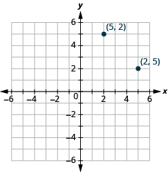 This answer graph shows the x y-coordinate plane. The x and y-axis each run from -6 to 6. There are two labeled points: the first is ordered pair (5, 2), and the second is (2, 5)