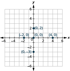 This image is an answer graph and  shows the x y-coordinate plane. The x and y-axis each run from -6 to 6. The  point for ordered pair 4, 0 is plotted.  The point for ordered pair -2, 0 is plotted. The point for ordered pair 0,0 is plotted. The point for ordered pair 0, 2 is plotted. The point for ordered pair 0,-3 is plotted.