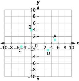 The graph shows the x y-coordinate plane. The x and y-axis each run from -7 to 7. The point “ordered pair 5, 1” is labeled A. The point “ordered pair -2, 4” is labeled B.  The point “ordered pair -5, -1” is labeled C. The point “ordered pair 3, -2” is labeled D.