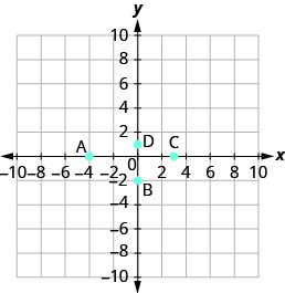 The graph shows the x y-coordinate plane. The x and y-axis each run from -7 to 7. The point “ordered pair 3, 0” is labeled C. The point “ordered pair 0, 1” is labeled D.  The point “ordered pair -4, 0” is labeled A. The point “ordered pair 0, -2” is labeled B.