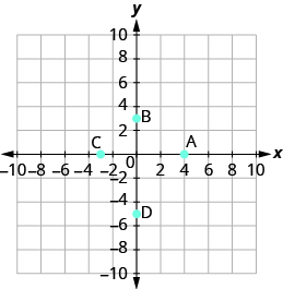 The graph shows the x y-coordinate plane. The x and y-axis each run from -7 to 7. The point “ordered pair 4, 0” is labeled A. The point “ordered pair 0, 3” is labeled B.  The point “ordered pair -3, 0” is labeled C. The point “ordered pair 0, -5” is labeled D.