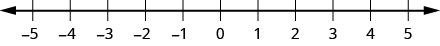 The figure shows a number line with integer values labeled from -5 to 5.