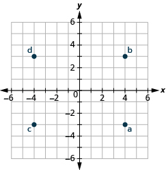 This image is an answer graph and  shows the x y-coordinate plane. The x and y-axis each run from -6 to 6. The point “ordered pair 4, -3” is labeled “a”. The point “ordered pair 4, 3” is labeled “b”. The point “ordered pair -4, -3” is labeled “c”. The point “ordered pair -4, 3” is labeled “d”.