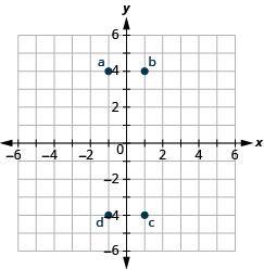 This image is an answer graph and  shows the x y-coordinate plane. The x and y-axis each run from -6 to 6. The point “ordered pair -1, -4” is labeled “a”. The point “ordered pair 1, 4” is labeled “b”. The point “ordered pair 1, -4” is labeled “c”. The point “ordered pair -1, -4” is labeled “d”.