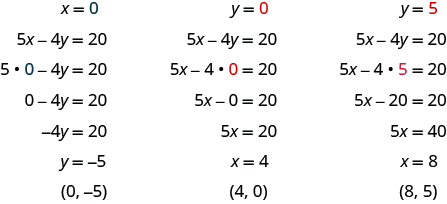 The figure shows three algebraic substitutions into an equation. The first substitution is x = 0, with 0 shown in blue. The next line is 5 x- 4 y = 20.  The next line is 5 times 0, shown in blue - 4 y = 20.  The next line is 0 - 4 y = 20.  The next line is - 4 y = 20. The next line is y = -5.   The last line is “ordered pair 0, -5”. The second substitution is y = 0, with 0 shown in red. The next line is 5 x- 4 y = 20.  The next line is 5 x - 4 times 0, with 0 shown in red. The next line is 5 x  - 0 = 20.  The next line is 5 x = 20. The next line is x = 4.   The last line is “ordered pair 4, 0”. The third substitution is  y = 5, with 5 shown in red.  The next line is 5 x- 4 y = 20.  The next line is 5 x - 4 times 5, with 5 shown in blue. The next line is 5 x  - 20 = 20.  The next line is 5 x = 40. The next line is x = 8.   The last line is “ordered pair 8, 5”.