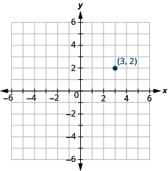 The graph shows the x y-coordinate plane. The x and y-axis each run from -6 to 6. The point “ordered pair 3, 2” is labeled